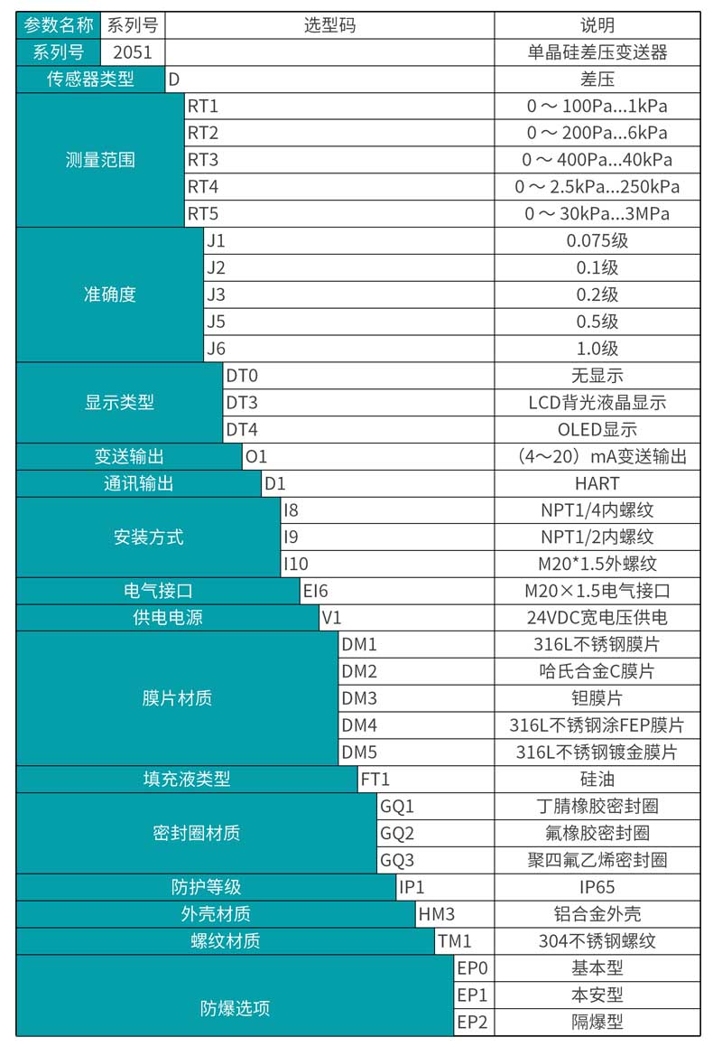 米科MIK-2051單晶硅差壓變送器選型表 米科MIK-2051單晶硅差壓變送器選型表
